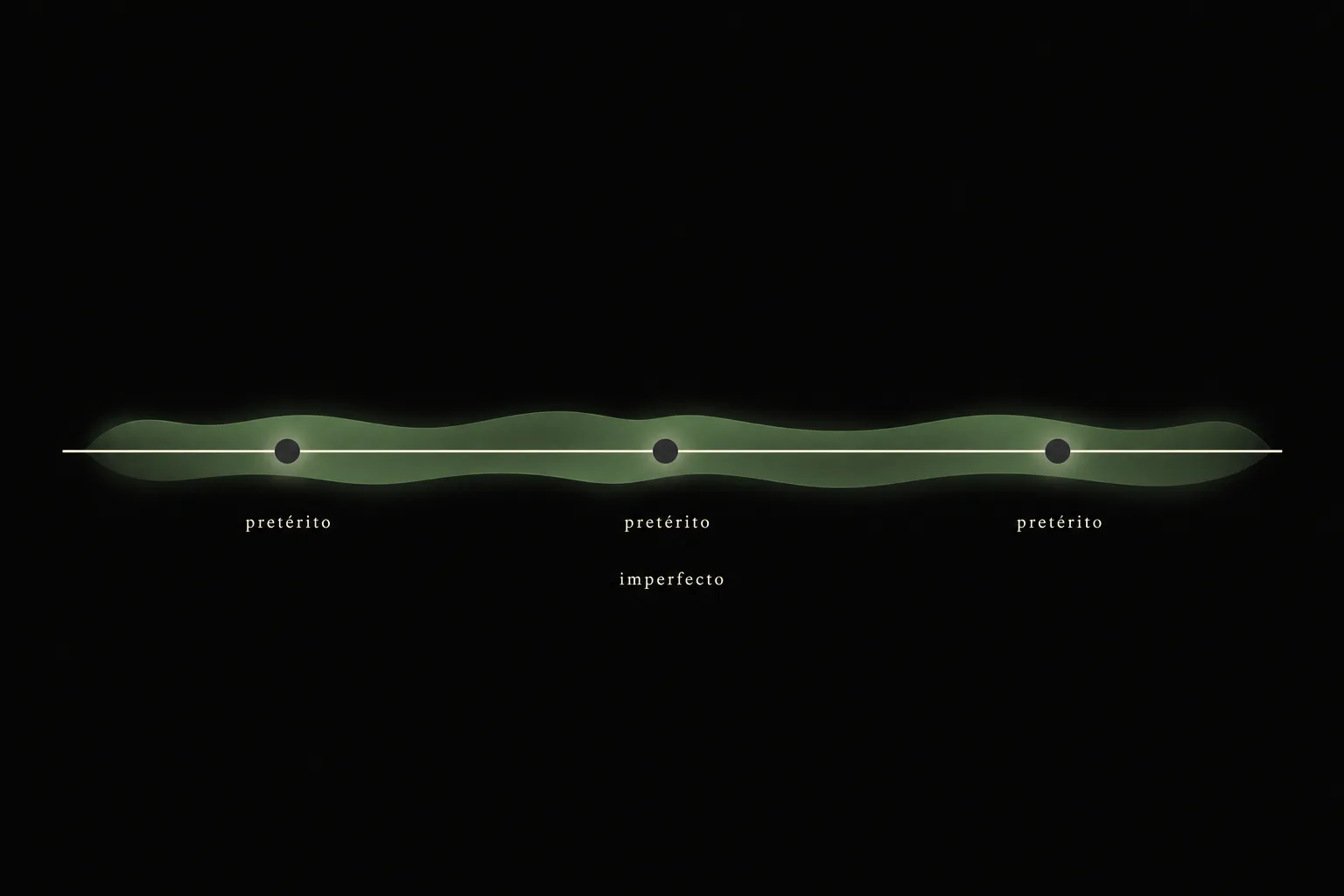A timeline with a long wavy band labelled imperfecto and three sharp dots labelled preterito